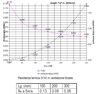 grafico di dissipazione profilo alluminio aletta di raffreddamento