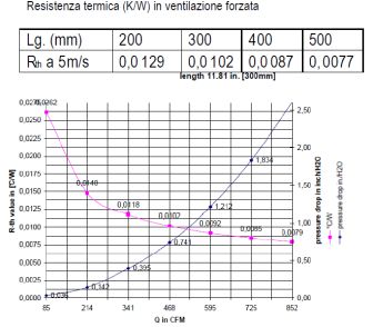 dati termici dissipatore di calore in alluminio